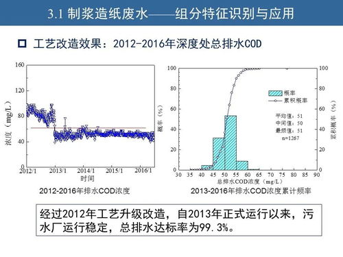 胡洪營(yíng) 水質(zhì)分析與污水再生處理工藝優(yōu)化及餐廚垃圾資源化處理新思路